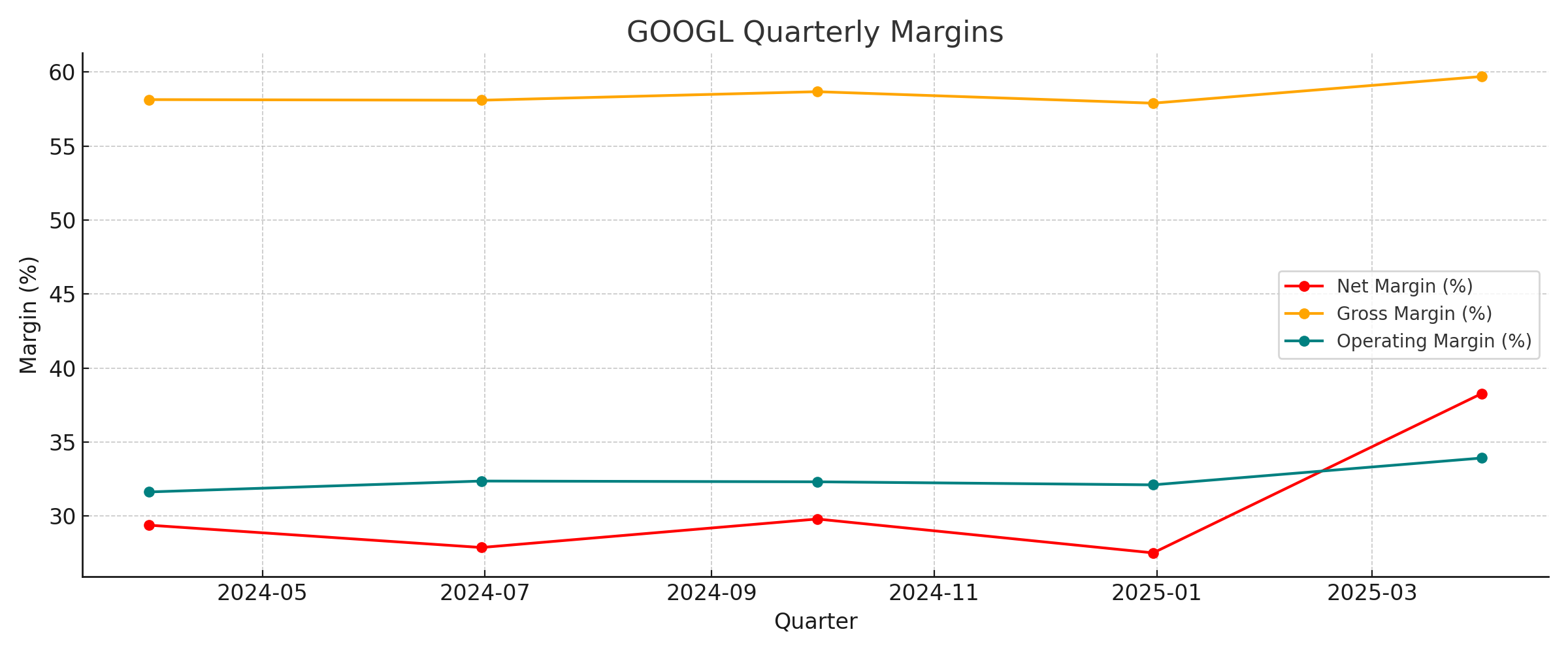 GOOGL Quarterly Margins