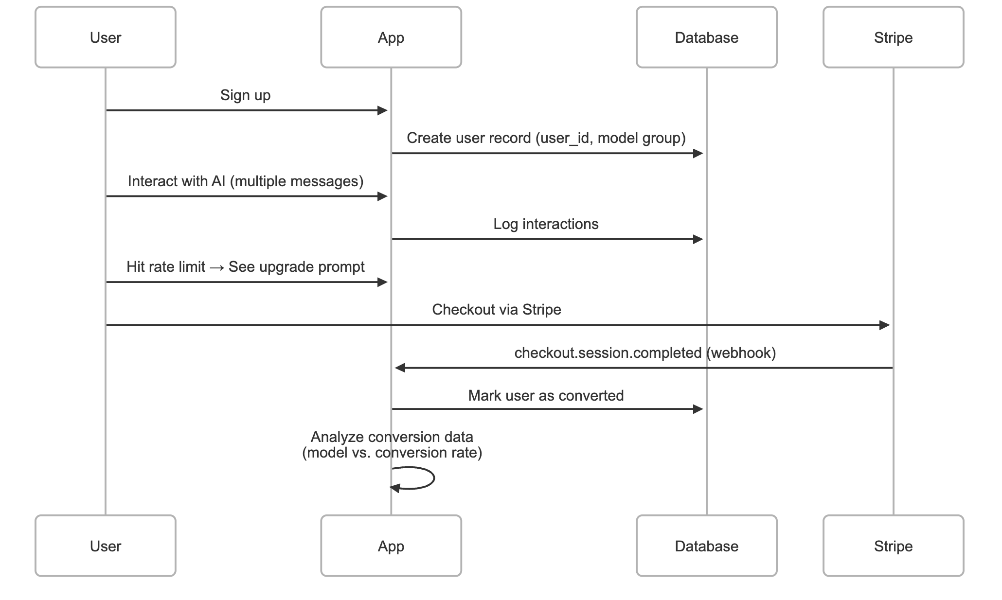 Process diagram